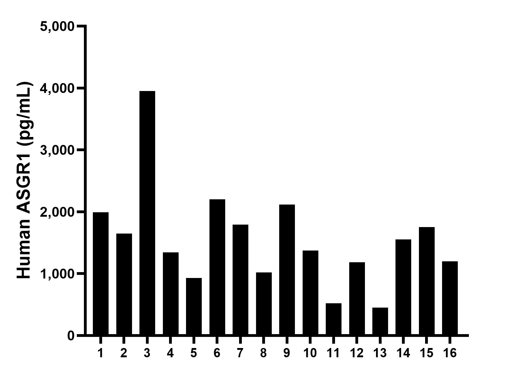 Serum of sixteen individual healthy human donors was measured. The ASGR1 concentration of detected samples was determined to be 1,563.4  pg/mL with a range of 450.5-3,950.7 pg/mL.	